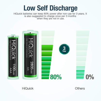 8-Bay Smart Charger with AA AAA Rechargeable Battery, 4 X 2800Mah AA & 4 X1100Mah AAA Batteries – Fast Charging for Home Camera Devices